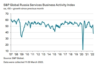 Самое быстрое падение деловой активности с мая 2020 года — S&P Global Russia Services PMI