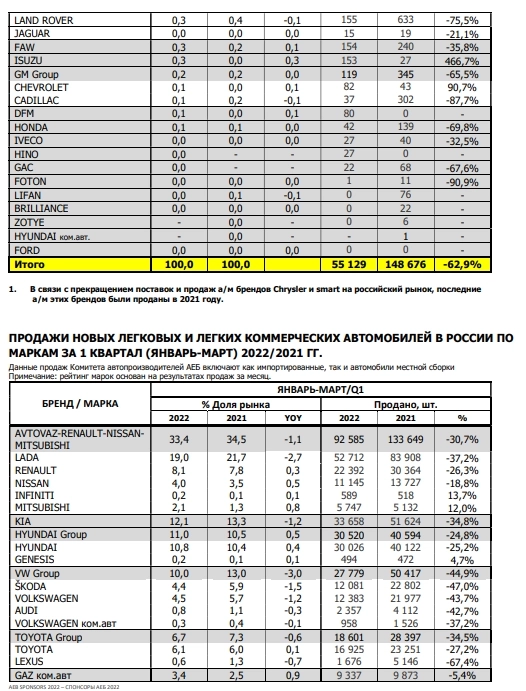 Автомобильный рынок в РФ в марте сократился на 62,9% — АЕБ