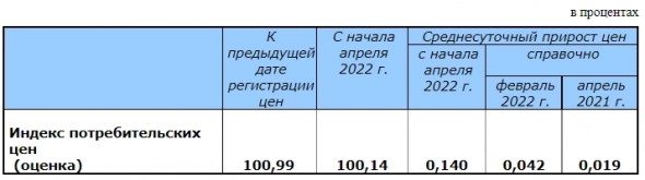 Индекс потребительских цен РФ за неделю по 1 апреля составил 0,99% — Росстат Индекс потребительских цен РФ за неделю по 1 апреля составил 0,99% — Росстат