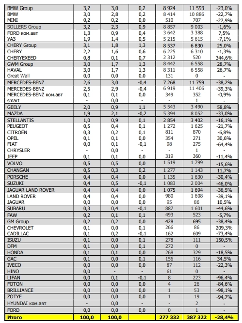 Автомобильный рынок в РФ в марте сократился на 62,9% — АЕБ