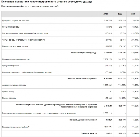 Прибыль СПб Биржи за 21 г снизилась на 85% и составила ₽186,7 млн