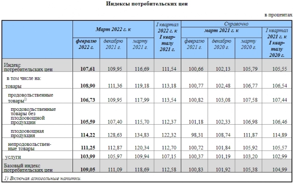 Индекс потребительских цен РФ в марте составил 107,61%, годовая инфляция выросла до 16,7% — Росстат