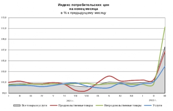 Индекс потребительских цен РФ в марте составил 107,61%, годовая инфляция выросла до 16,7% — Росстат
