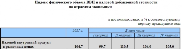 Рост ВВП России в 21 г составил 4,7% — Росстат