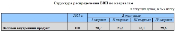 Рост ВВП России в 21 г составил 4,7% — Росстат