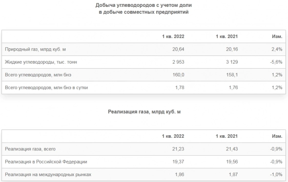 В 1 квартале добыча углеводородов Новатэка увеличилась на 1,9 млн бнэ или на 1,2%, реализация снизилась на 0,9% В 1 квартале добыча углеводородов Новатэка увеличилась на 1,9 млн бнэ или на 1,2%, реализация снизилась на 0,9%