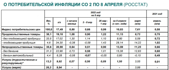 Годовая инфляция в России со 2 по 8 апреля составила 17,49% — Минэкономразвития Годовая инфляция в России со 2 по 8 апреля составила 17,49% — Минэкономразвития