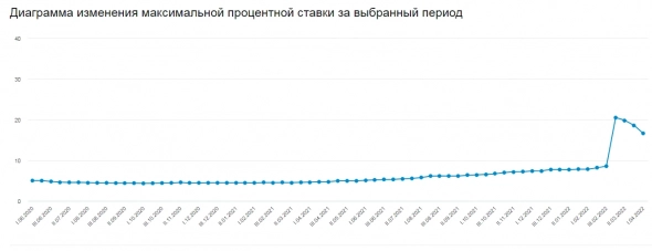Максимальная процентная ставка по рублевым вкладам в десяти банках в первой декаде апреля составила 16,58% — мониторинг ЦБ