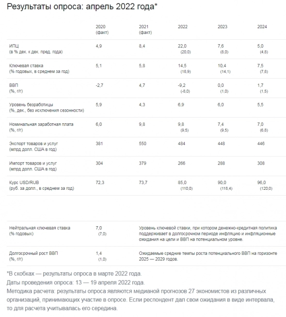 Макроэкономический опрос Банка России до 24 г. Апрель