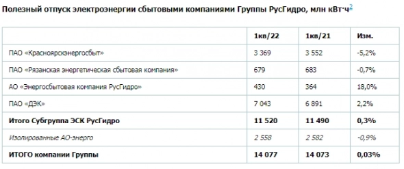 Выработка электроэнергии РусГидро в 1 квартале выросла на 2,2%