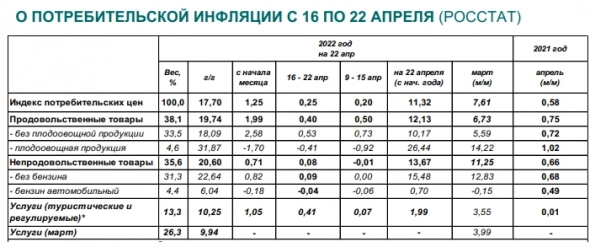 Инфляция в России за период с 16 по 22 апреля составила 0,25%, годовая инфляция 17,7% — Росстат