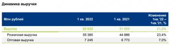 Выручка Fix Price в 1 квартале увеличилась на 21,2% г/г до ₽62,6 млрд