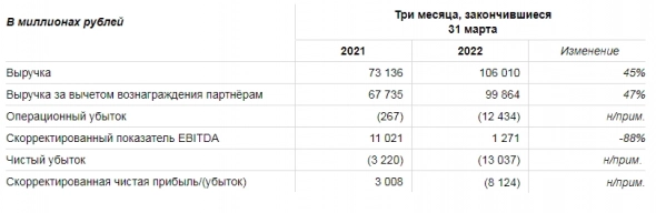 Скорректированный чистый убыток Яндекса в первом квартале составил ₽8,1 миллиарда