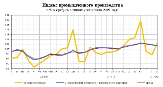 Промпроизводство в РФ за 1 квартал выросло на 5,9% г/г — Росстат