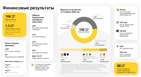 Скорректированный чистый убыток Яндекса в первом квартале составил ₽8,1 миллиарда