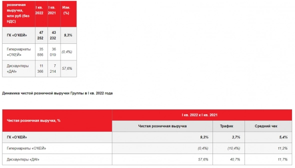 Чистая розничная выручка ОКЕЙ в 1 квартале увеличилась на 9,3%