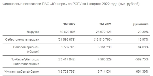 Убыток Юнипро в 1 квартале по РСБУ составил ₽18,7 млрд