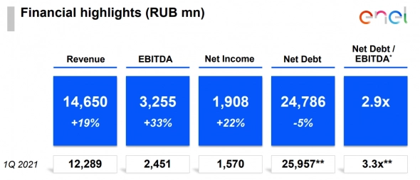Чистая прибыль "Энел России" в 1 квартале выросла на 22%