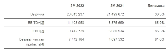 Чистая прибыль Юнипро в 1 квартале увеличилась на 81,6% до ₽7,4 млрд