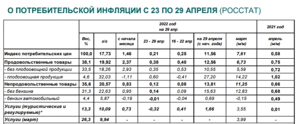 Годовая инфляция в России на 29 апреля составила 17,73% — Минэкономразвития