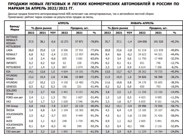 Продажи "Соллерс Авто" в апреле упали на 42% г/г, "Группа ГАЗ" коммерческие авто снижение составило 61%