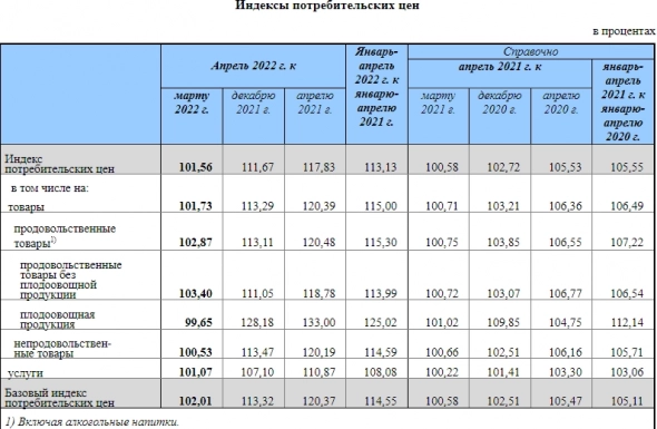 Годовая инфляция в России в апреле ускорилась до 17,83% против 16,69% в марте — Росстат