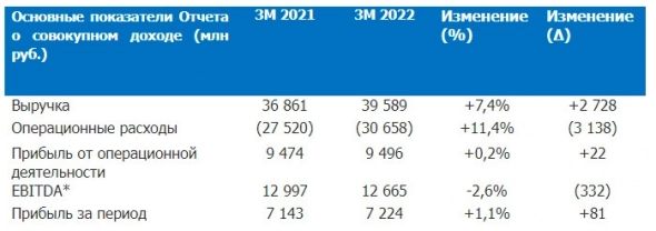 Прибыль ОГК-2 в 1 квартале выросла на 1,1% до ₽7,2 млрд