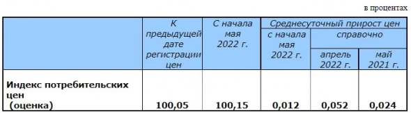 Недельная инфляция в России с 7 по 13 мая замедлилась до 0,05% Недельная инфляция в России с 7 по 13 мая замедлилась до 0,05%