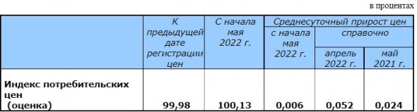 Индекс потребительских цен РФ за неделю по 20 мая составил 99,98%, и 111,82% с начала года — Росстат Индекс потребительских цен РФ за неделю по 20 мая составил 99,98%, и 111,82% с начала года — Росстат