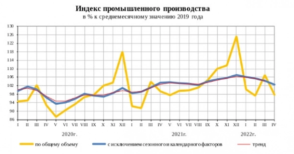 Индекс промышленного производства РФ за январь — апрель составил 103,9% — Росстат