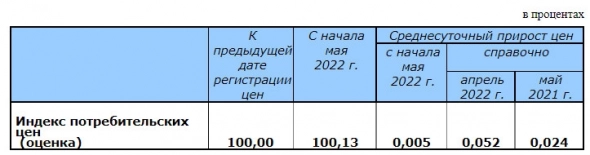 Индекс потребительских цен РФ за неделю по 27 мая составил 100,0%, и 111,82% с начала года — Росстат Индекс потребительских цен РФ за неделю по 27 мая составил 100,0%, и 111,82% с начала года — Росстат