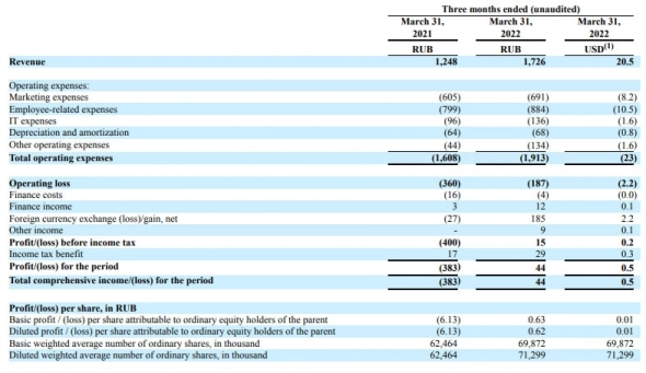 Прибыль ЦИАН в 1 кв составила ₽44 млн против убытка годом ранее