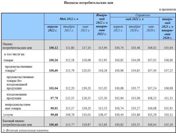 Индекс потребительских цен РФ за неделю по 3 июня составил 99,99%, и 111,8% с начала года — Росстат Индекс потребительских цен РФ за неделю по 3 июня составил 99,99%, и 111,8% с начала года — Росстат