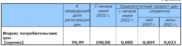 Индекс потребительских цен РФ за неделю по 3 июня составил 99,99%, и 111,8% с начала года — Росстат Индекс потребительских цен РФ за неделю по 3 июня составил 99,99%, и 111,8% с начала года — Росстат
