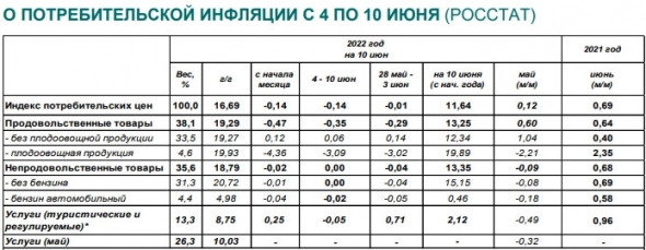 Инфляция в годовом выражении по состоянию на 10 июня составила 16,69% г/г — МЭР Инфляция в годовом выражении по состоянию на 10 июня составила 16,69% г/г — МЭР
