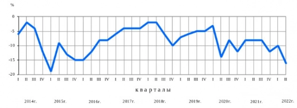Индекс потребительской уверенности населения во II квартале снизился на 10 пп и составил −31%, к предыдущему кварталу — Росстат