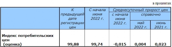Годовая инфляция в РФ за неделю по 17 июня замедлилась до 16,42% — Минэкономразвития