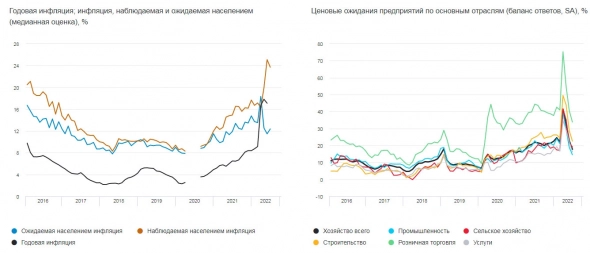 Инфляционные ожидания населения в июне выросли, ожидания предприятий продолжили снижаться — ЦБ