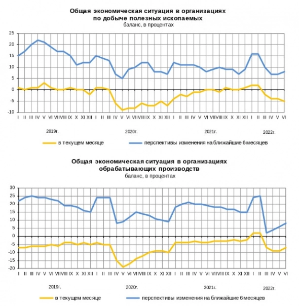 Индекс предпринимательской уверенности РФ в июне составил -0,3% в добывающей отрасли и -3% в обрабатывающих производствах — Росстат