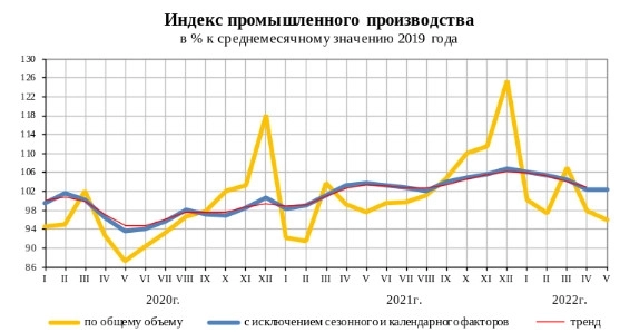 Индекс промышленного производства РФ за 5 месяцев составил 102,8% — Росстат
