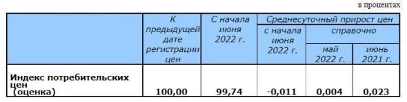 Индекс потребительских цен РФ за неделю по 24 июня составил 100%, и 111,51% с начала года — Росстат