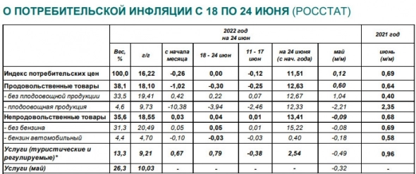 Годовая инфляция в России на 24 июня составила 16,22% — Минэкономразвития Годовая инфляция в России на 24 июня составила 16,22% — Минэкономразвития