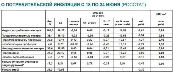 Годовая инфляция в России на 24 июня составила 16,22% — Минэкономразвития