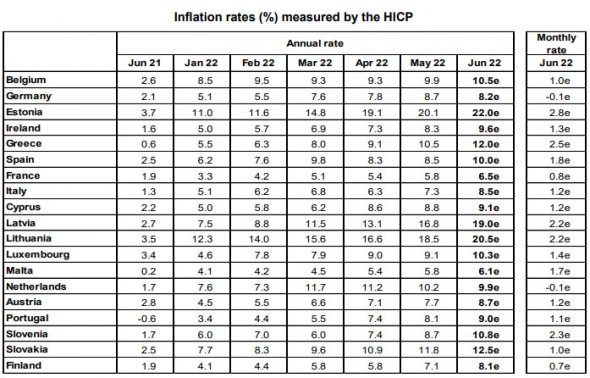 Годовая инфляция в ЕС в июне ускорилась до 8,6%