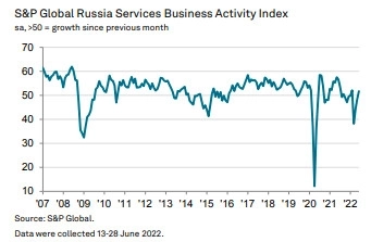 Индекс PMI сферы услуг России за месяц поднялся с 48,5 до 51,7 пункта
