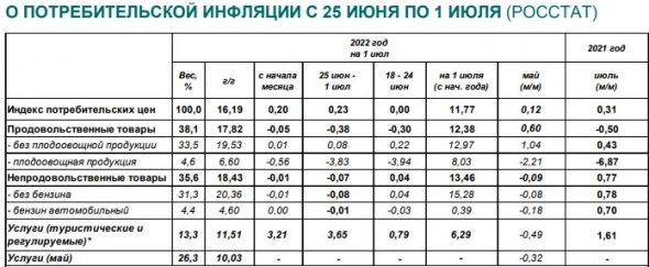 Годовая инфляция в РФ за неделю по 1 июля замедлилась до 16,19%