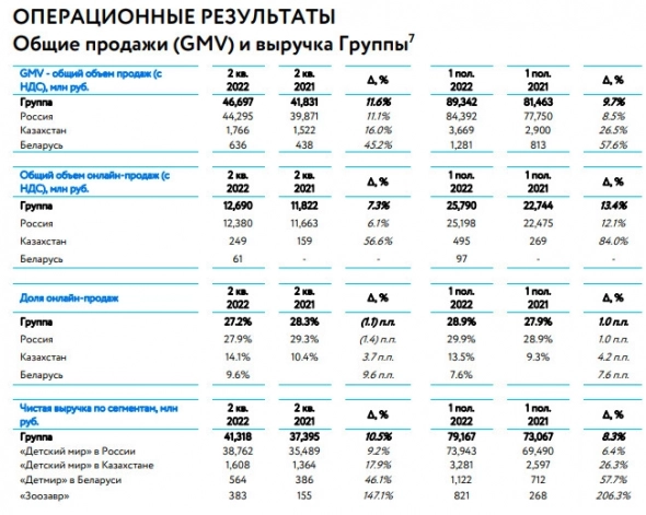 «Детский мир» во 2 квартале увеличил общий объем продаж на 11,6%