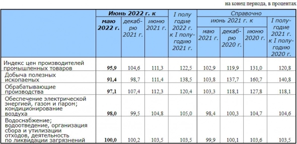 В июне индекс цен производителей промышленных товаров составил 95,9% к маю В июне индекс цен производителей промышленных товаров составил 95,9% к маю