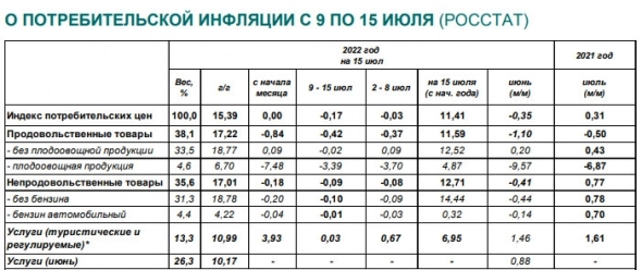 Годовая инфляция за неделю по 15 июля составила 15,39% г/г