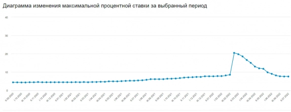 Максимальная процентная ставка по вкладам в рублях десяти крупнейших банков во второй декаде июля составила 7,65%